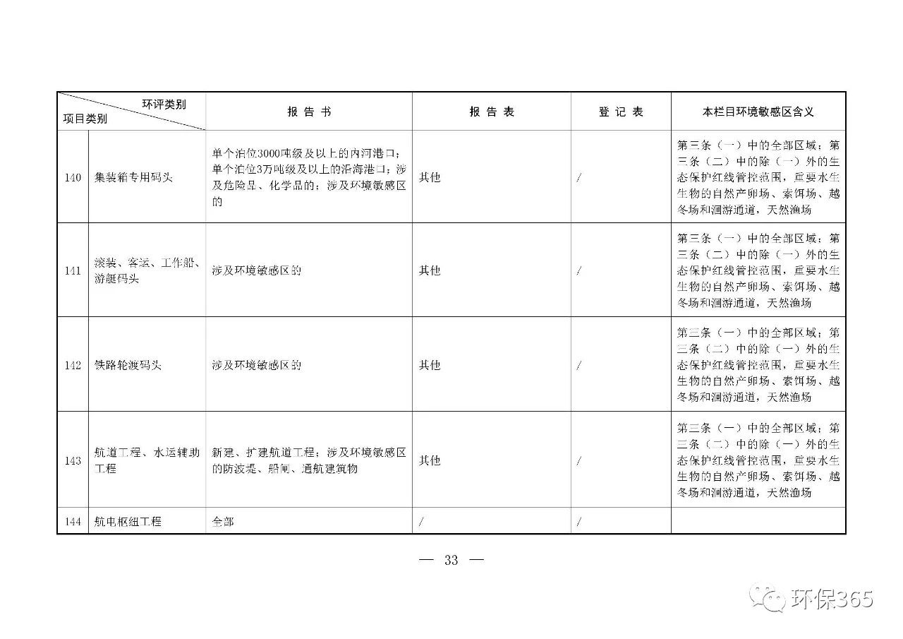 最新發(fā)布！建設(shè)項目環(huán)境影響評價分類管理名錄（2021年版）